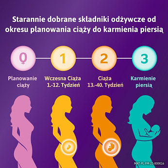 Femibion 0 Planowanie ciąży, tabletki ze składnikami uzupełniającymi dietę w foliany, 28 szt.