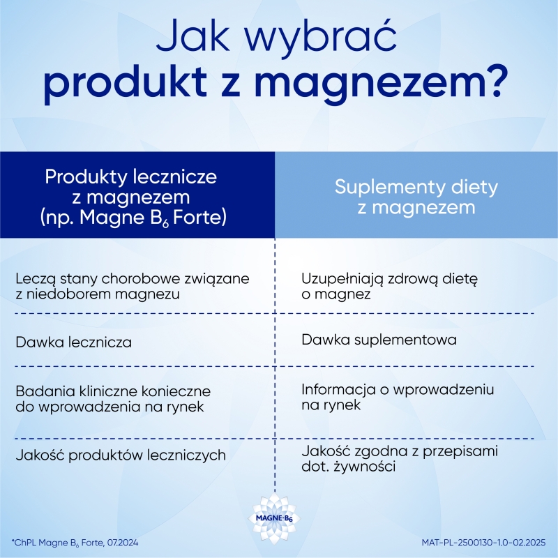 Magne B6 Forte, tabletki powlekane z magnezem i witaminą B6, 60 szt.